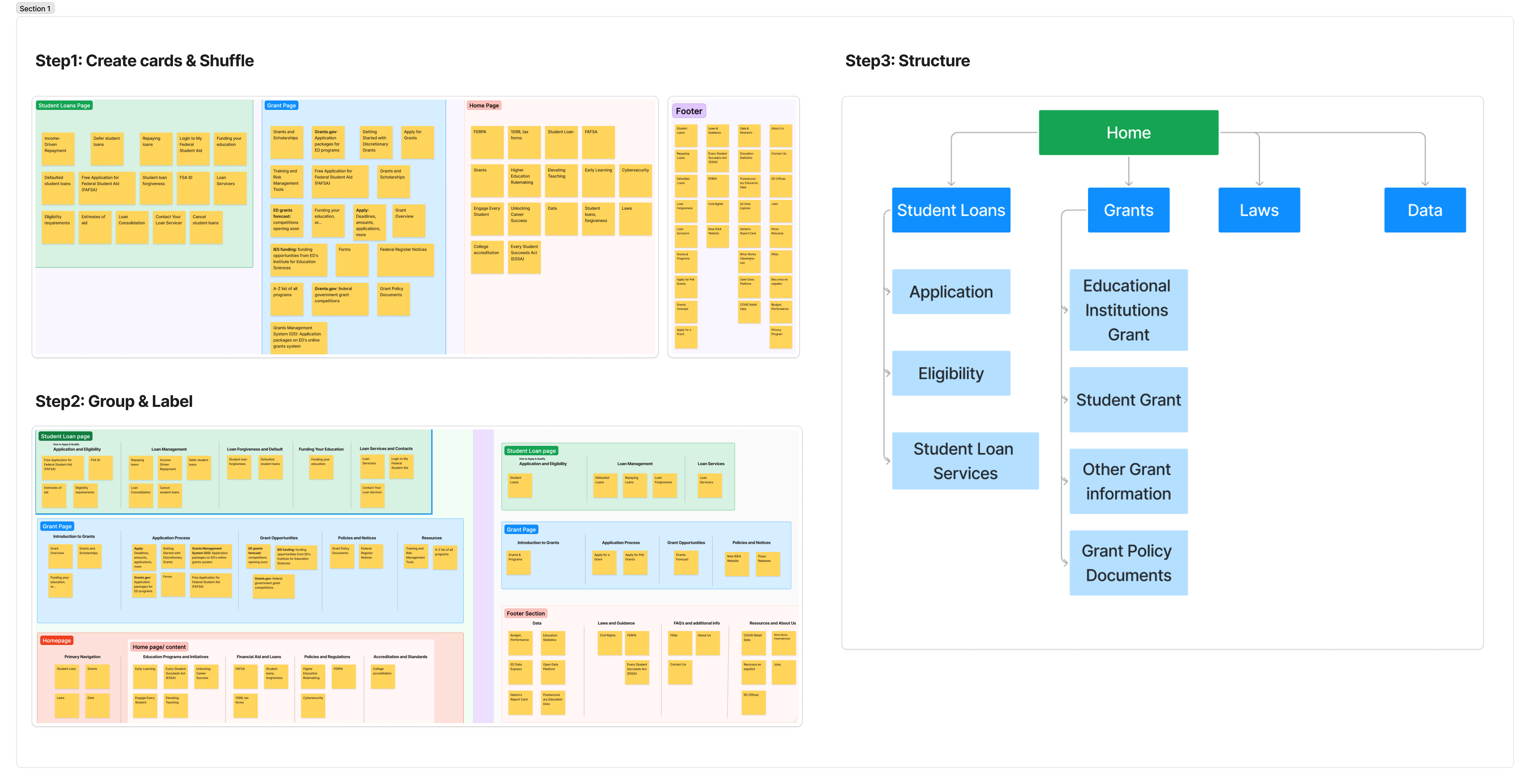 A image of card storting process